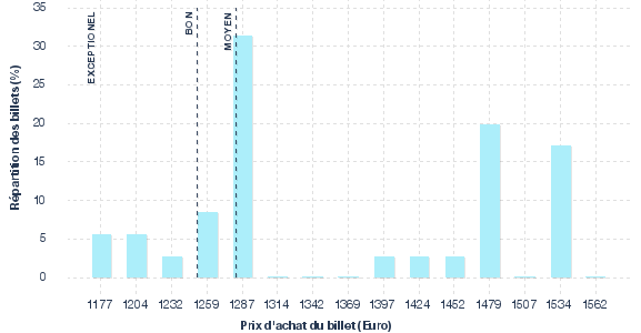 répartition des prix