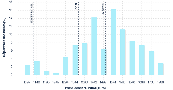 répartition des prix