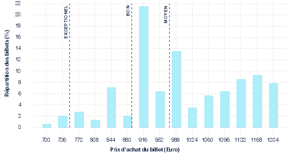 répartition des prix