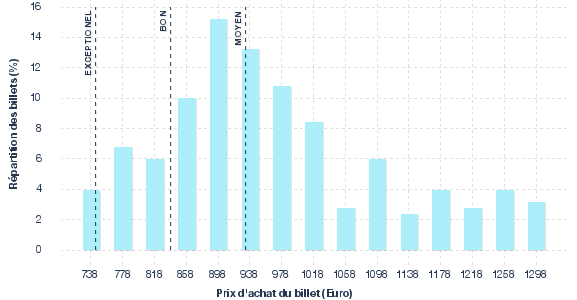 répartition des prix