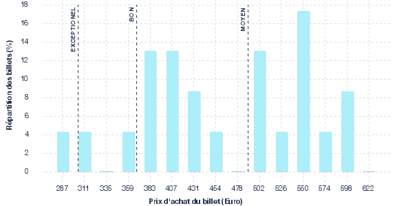 répartition des prix