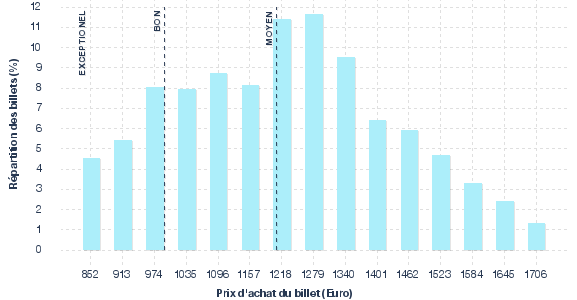 répartition des prix