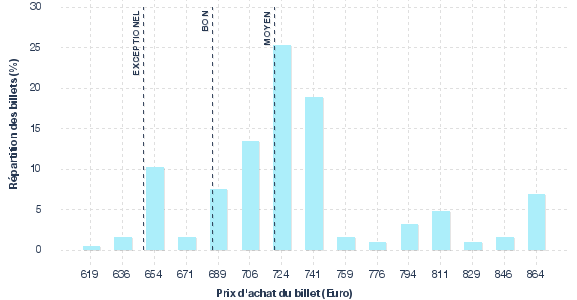 répartition des prix