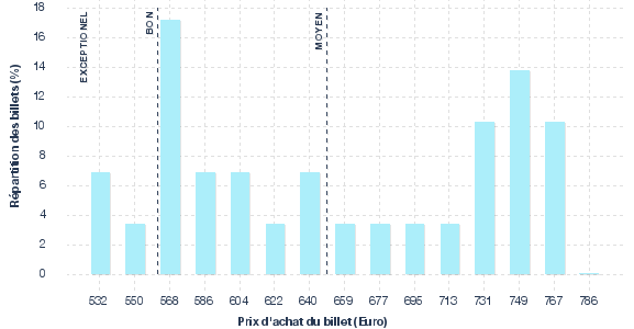 répartition des prix