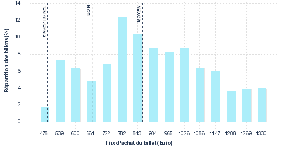 répartition des prix