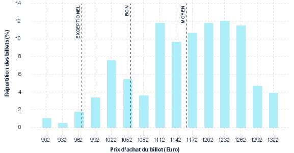 répartition des prix