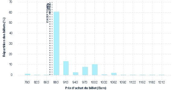 répartition des prix