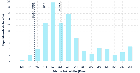 répartition des prix