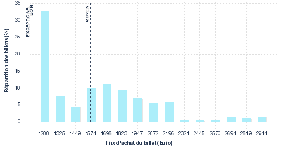 répartition des prix