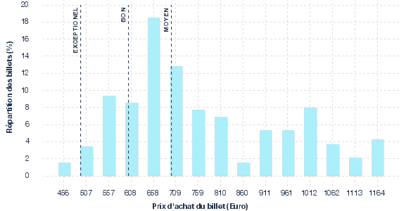 répartition des prix