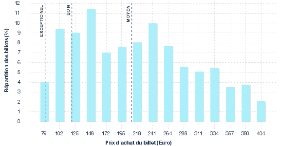 répartition des prix