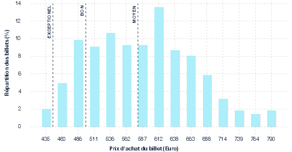 répartition des prix