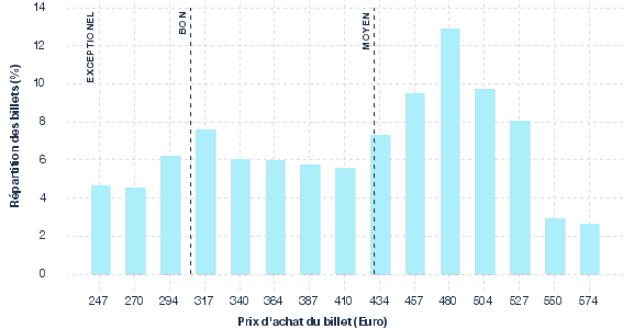 répartition des prix