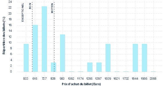 répartition des prix