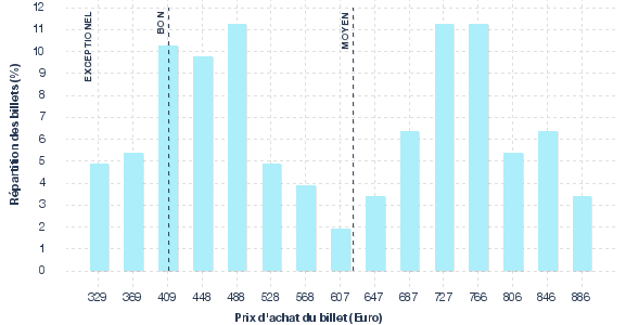 répartition des prix