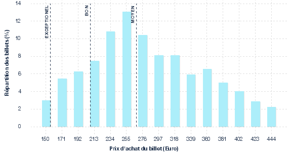 répartition des prix