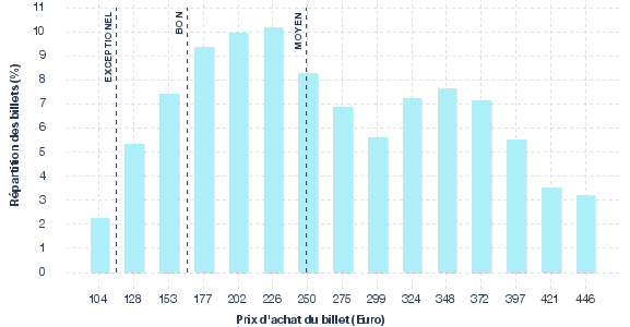 répartition des prix