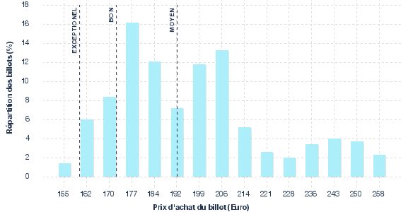 répartition des prix