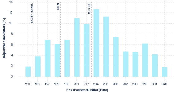 répartition des prix