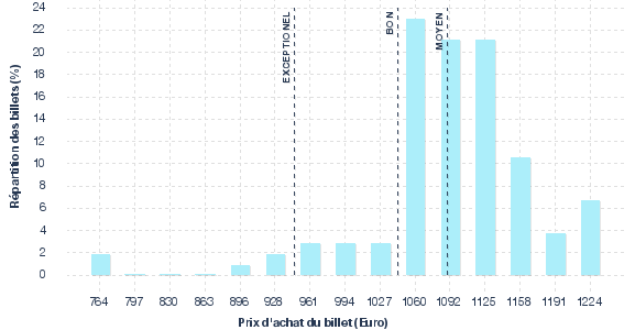 répartition des prix