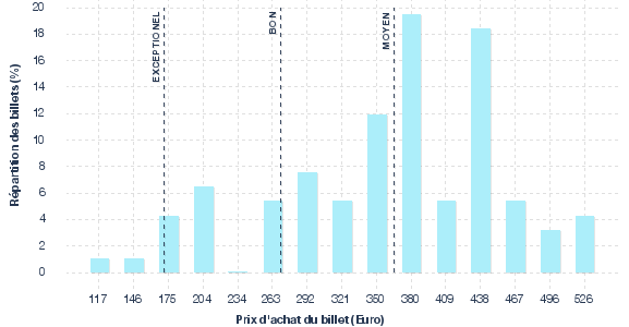 répartition des prix