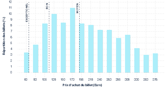 répartition des prix