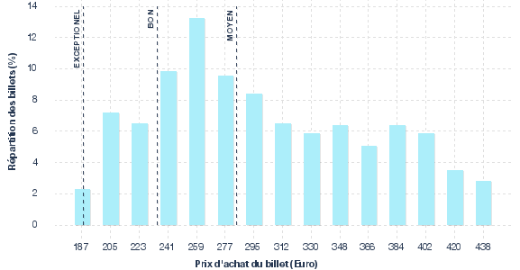 répartition des prix