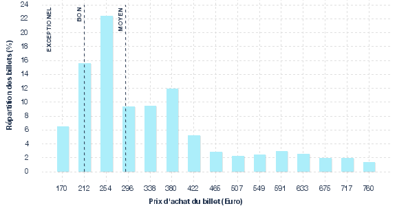 répartition des prix