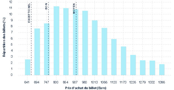 répartition des prix