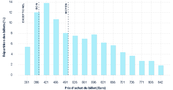 répartition des prix