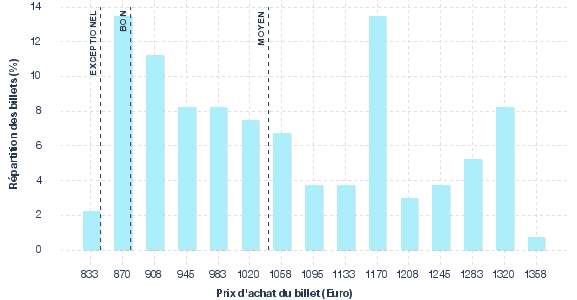 répartition des prix