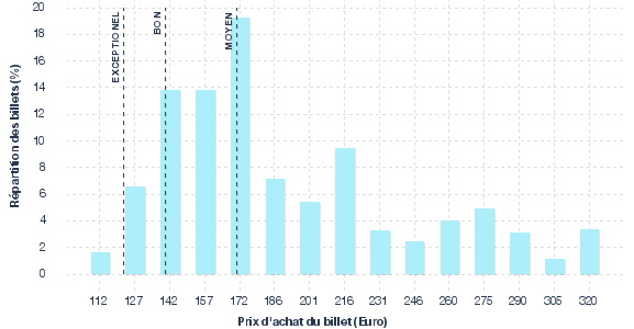 répartition des prix