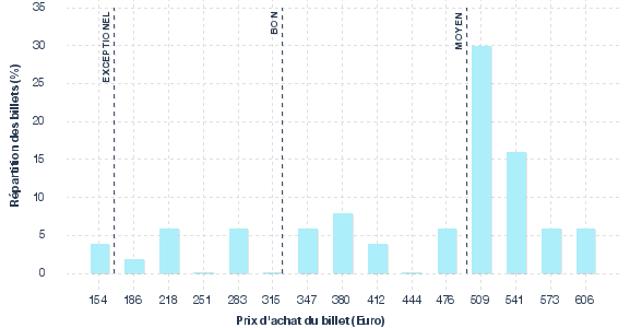 répartition des prix