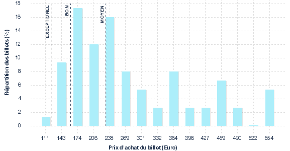 répartition des prix