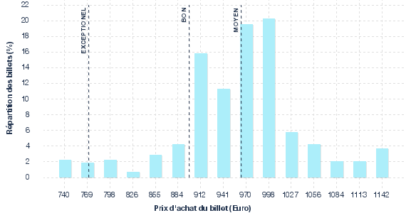 répartition des prix