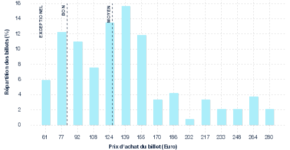 répartition des prix