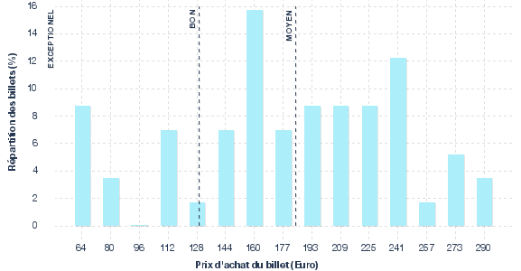 répartition des prix