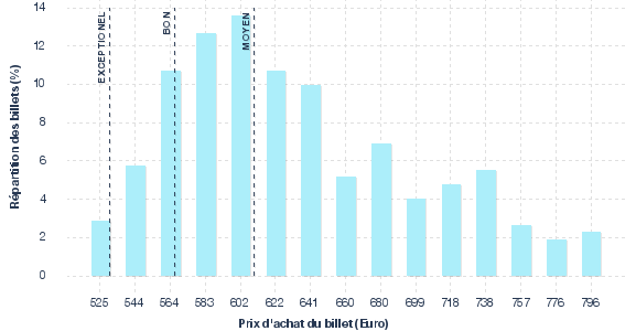 répartition des prix