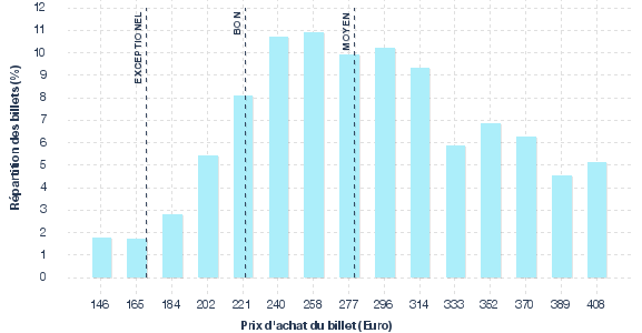 répartition des prix