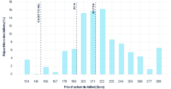 répartition des prix