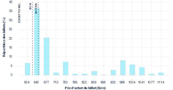 répartition des prix