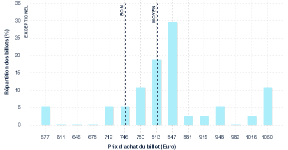 répartition des prix