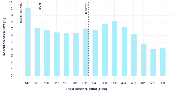 répartition des prix