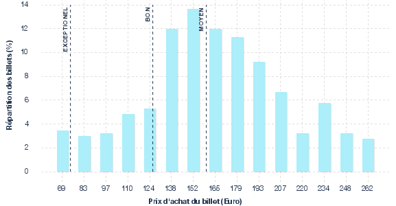 répartition des prix