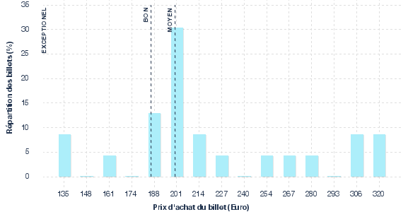 répartition des prix