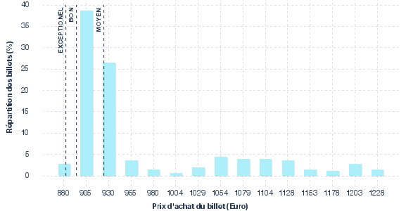 répartition des prix