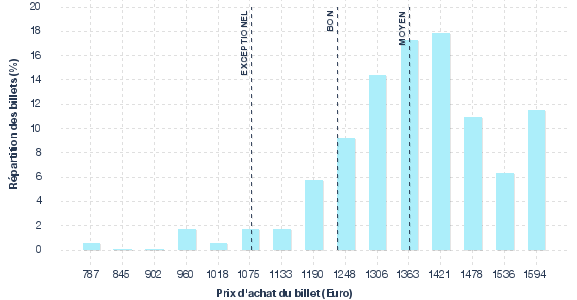 répartition des prix