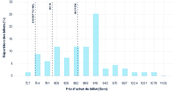 répartition des prix