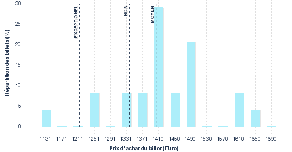 répartition des prix