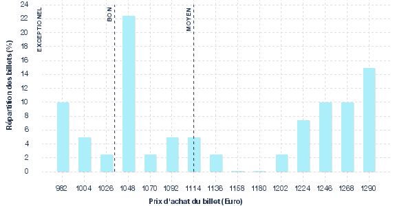 répartition des prix